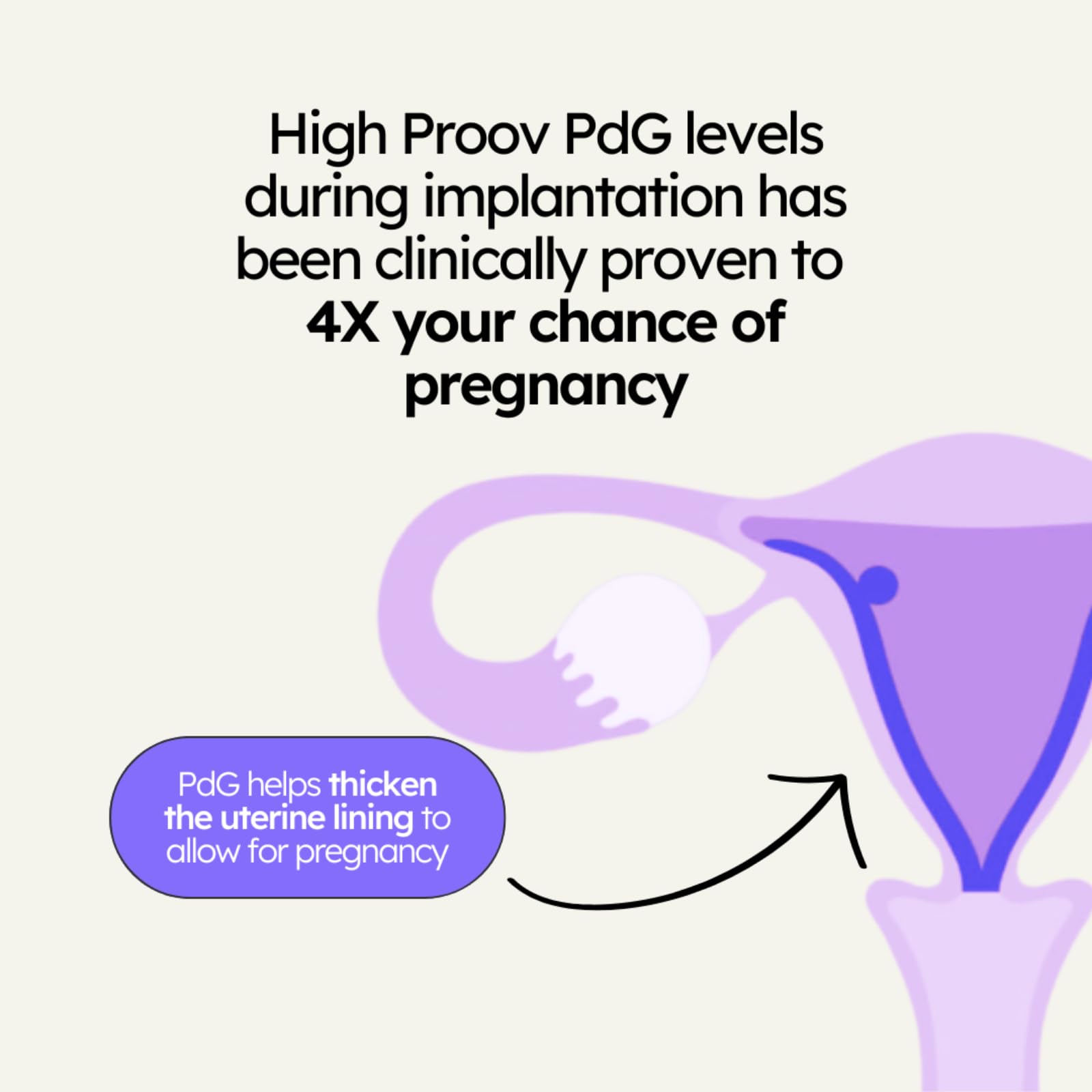 Proov PdG Test Strips for Women – 20 PdG Strips, At-Home Ovulation Confirmation, 4-Cycle Pack