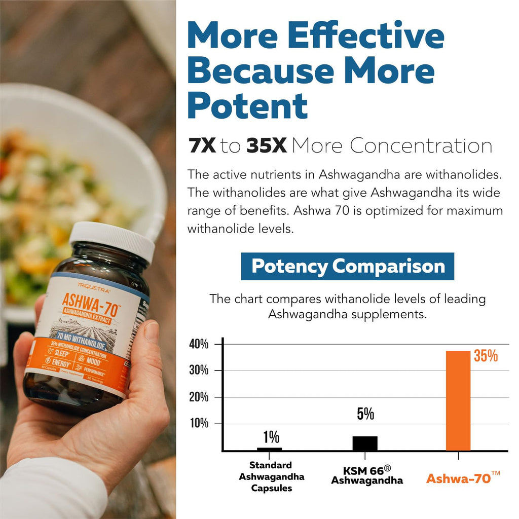 Ashwa-70 Ashwagandha Extract 35% Withanolides – Max Strength with BioPerine (60 Capsules)