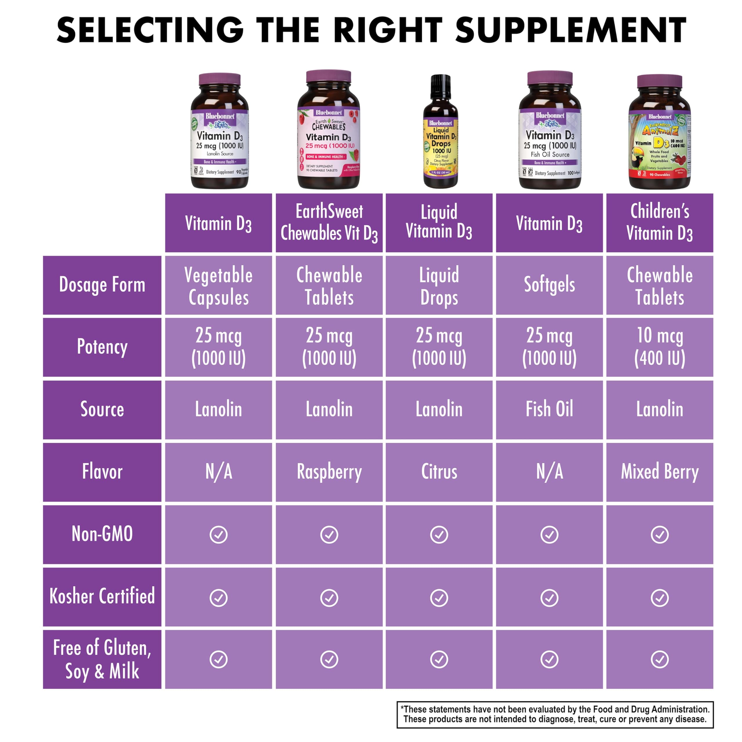 BlueBonnet Vitamin D3 1000 IU – 90 Veg Capsules | Non-GMO, Gluten Free, Kosher