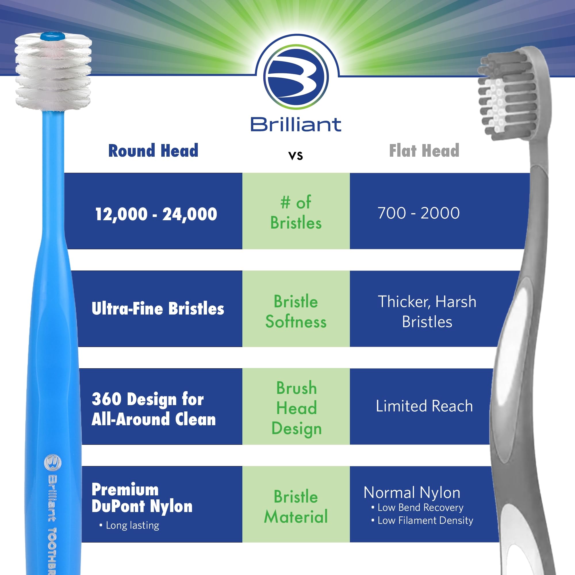 Brilliant Kids Toothbrush – Soft Bristles, 360° Round Head, Ages 5-9 (Royal Blue)