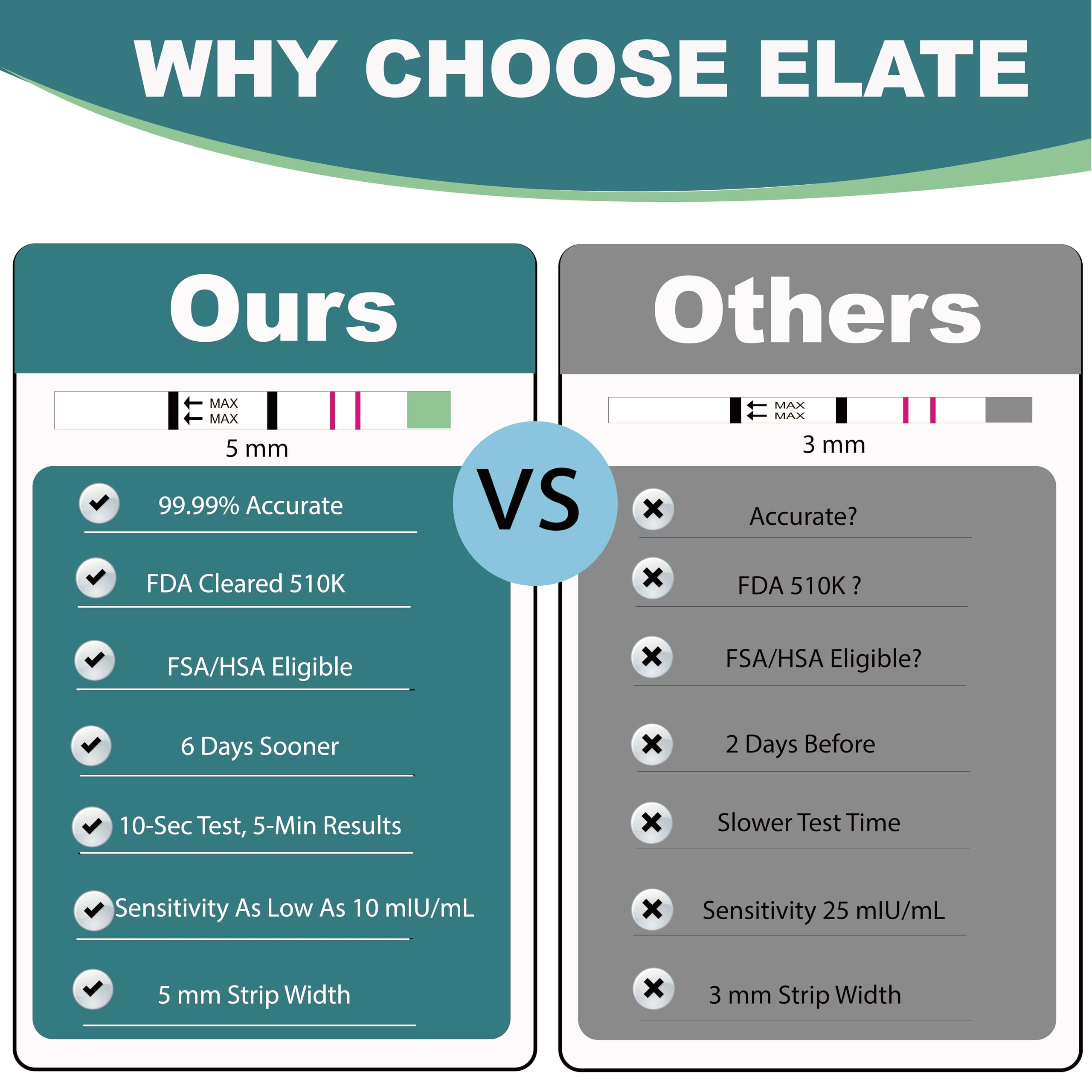 Elate Early Detection Pregnancy Test Strips – 6 Days Early, 100 Count