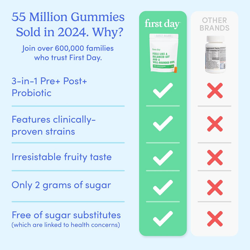 FIRST DAY Teens’ Gut Sustainer Tribiotic Gummies – 3-in-1 Prebiotic, Probiotic & Postbiotic (60-Day Supply)