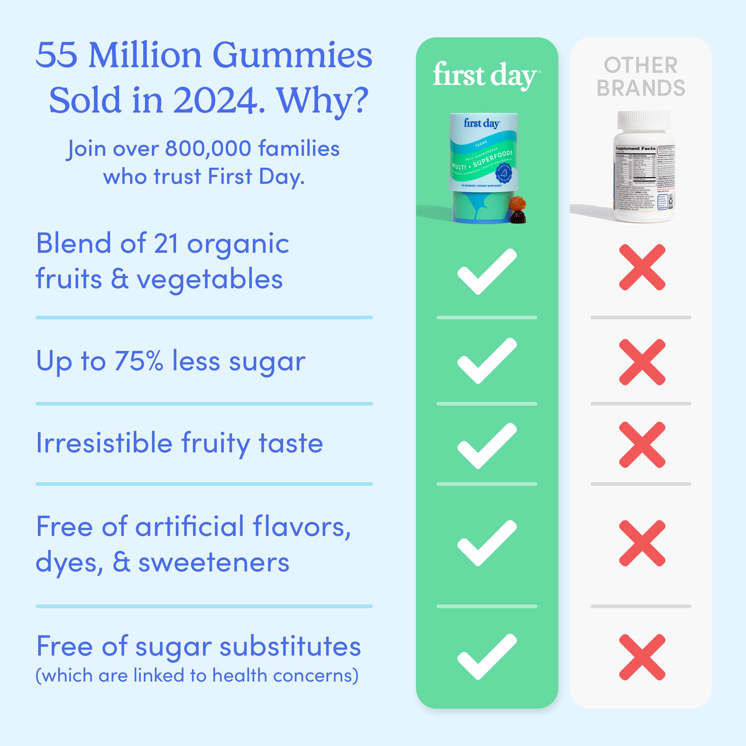 First Day Vitamins for Teens | Teen Multivitamin for Girls & Boys 12-17 | Organic Fruit & Veggie Blend | 60 Day Supply