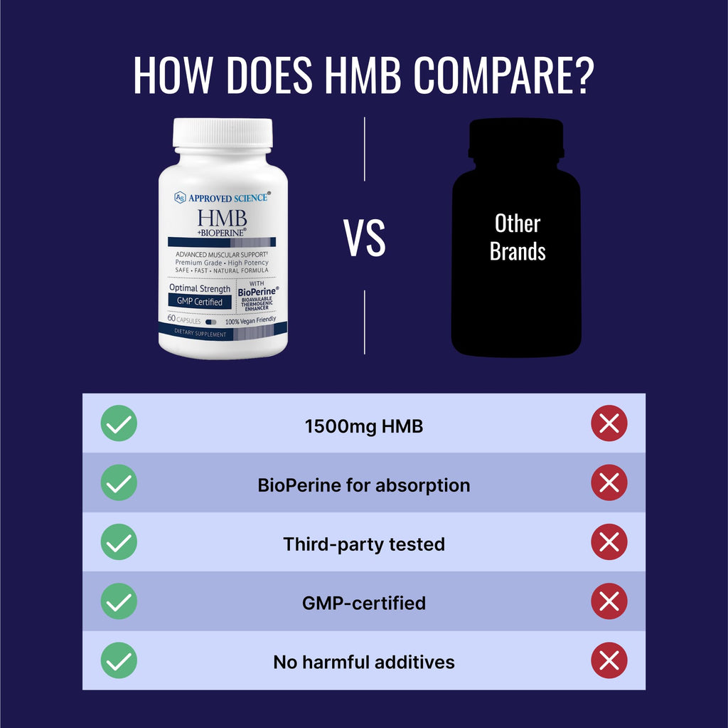 Approved Science HMB - Supports Muscles and Exercise - 1500mg HMB, BioPerine, 60 Vegan Capsules