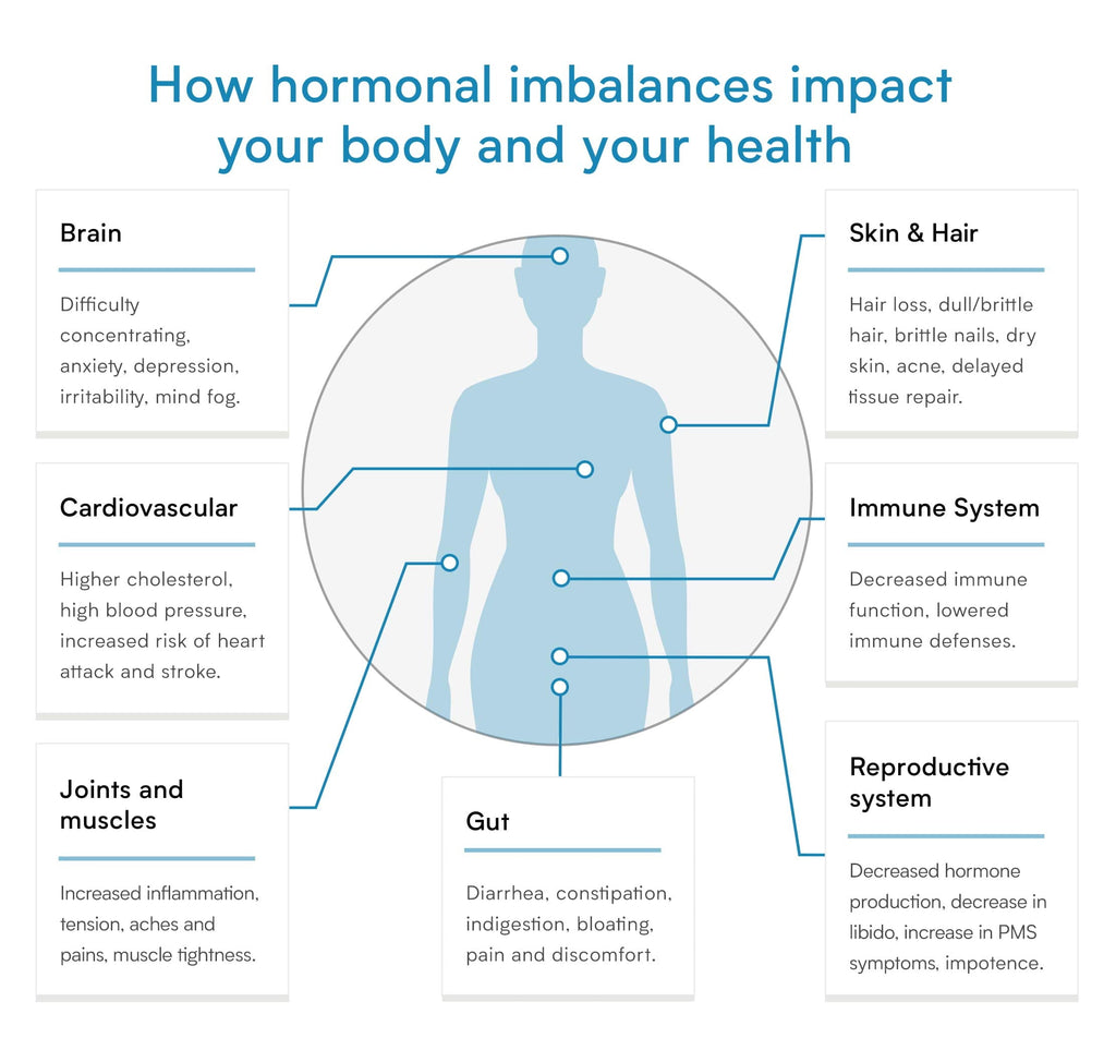 Female Hormone Test – Determine 5 Hormones for Women – Verisana