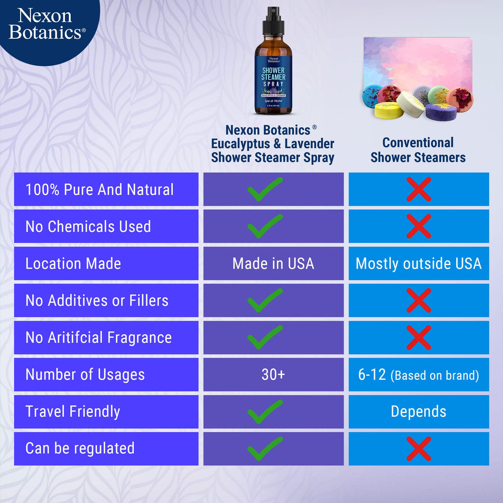 Eucalyptus & Lavender Shower Steamer Spray 2 fl oz – Aromatherapy Mist | Nexon Botanics