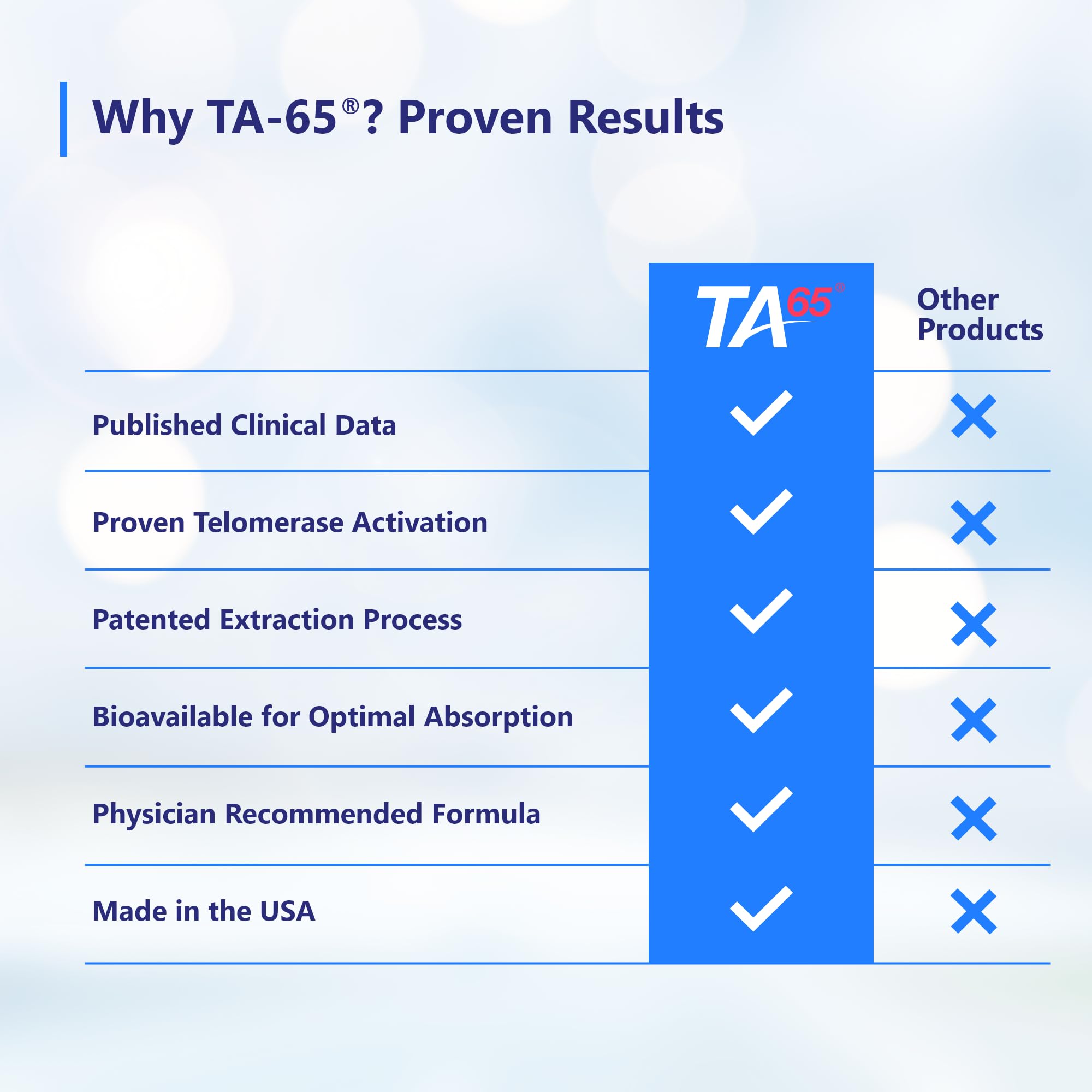 T.A. Sciences TA-65 Telomere Activation Supplement - 2.5x Potency, 30 Capsules