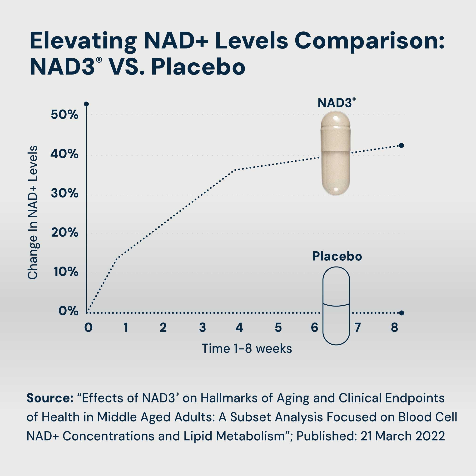 HPN NAD3 Clinical NAD+ Booster | Cellular Health & Natural Energy | 120ct, 60-Day Supply
