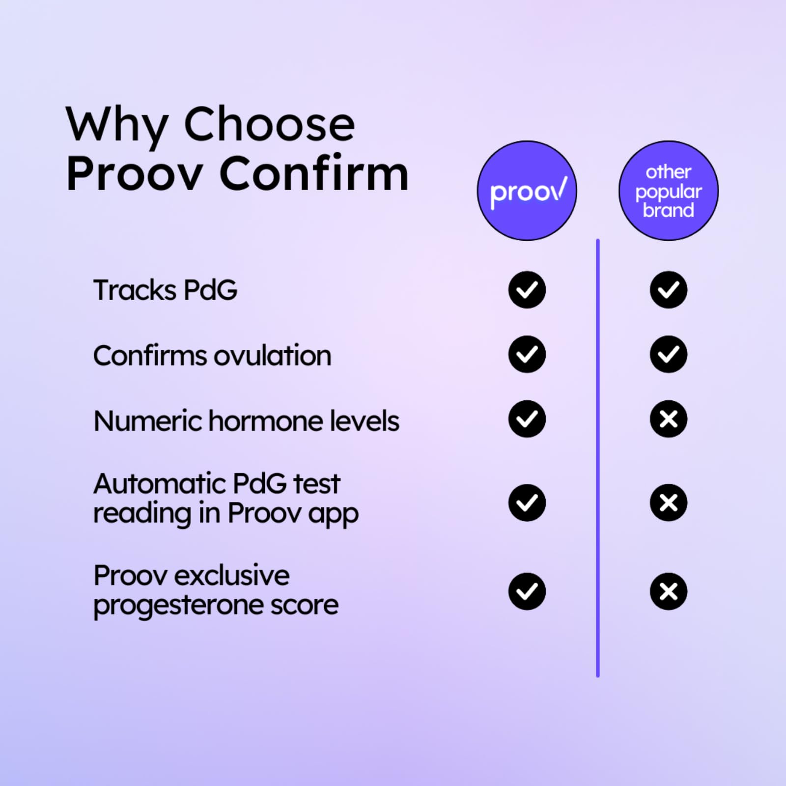 Proov PdG Test Strips for Women – 20 PdG Strips, At-Home Ovulation Confirmation, 4-Cycle Pack