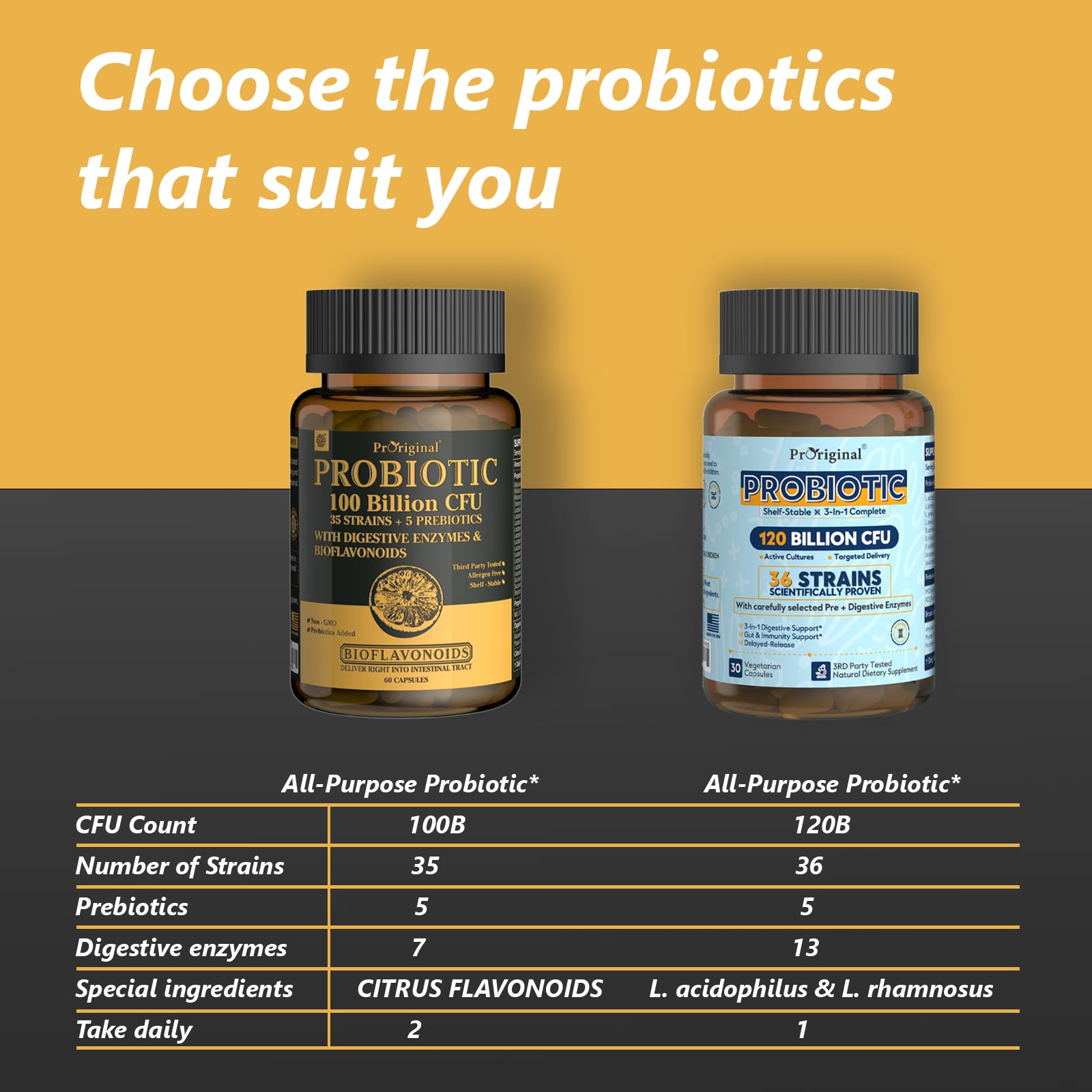 Proriginal Probiotics with Prebiotics — 100 Billion CFU, 35 Strains, Vegan, Non-GMO, 120 Capsules