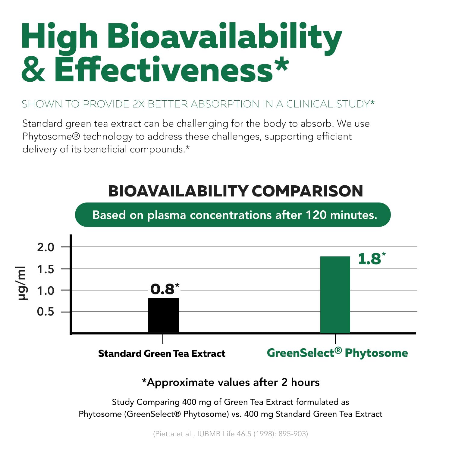 SoActive Green Tea Extract – Clinically Studied Green Tea Phytosome | 60 Caps