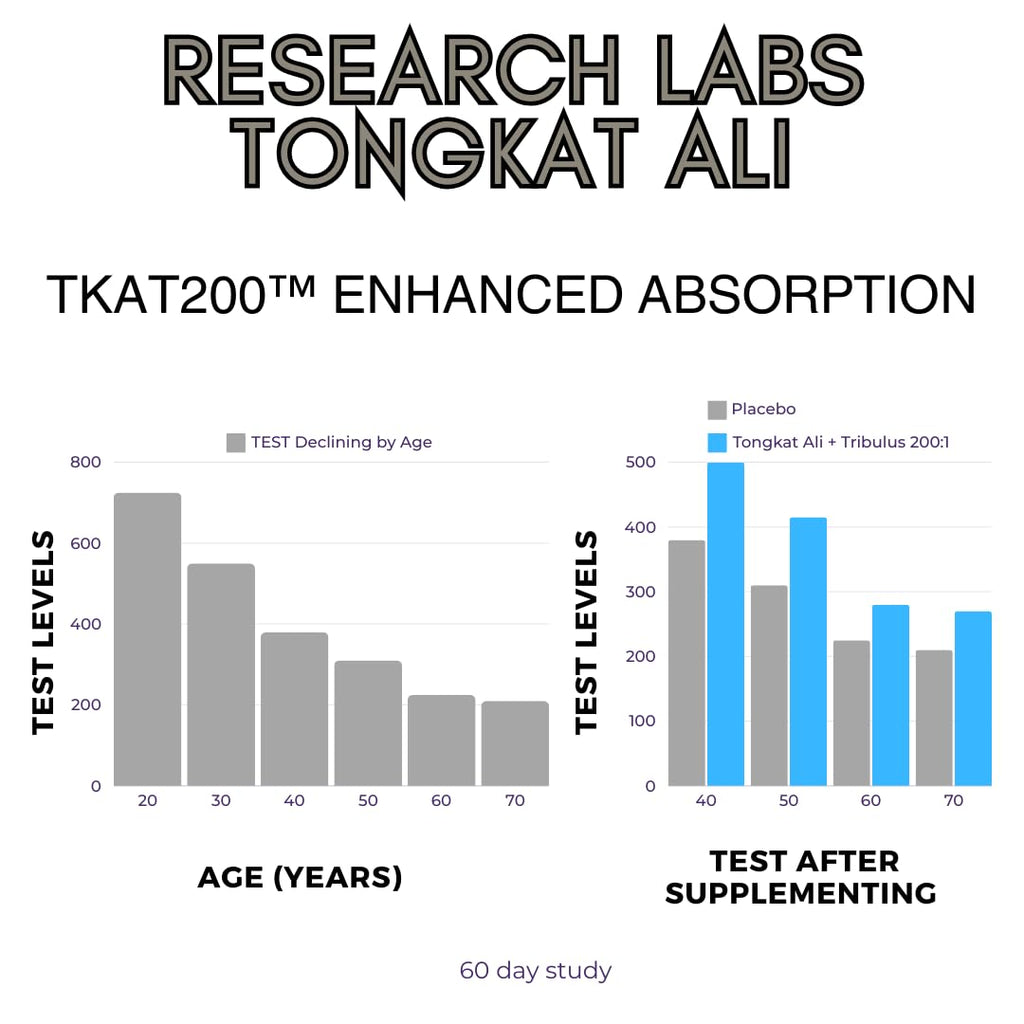 Research Labs Tongkat Ali Extract Capsules 200x — 200,000 mg | Strength, Drive & Performance