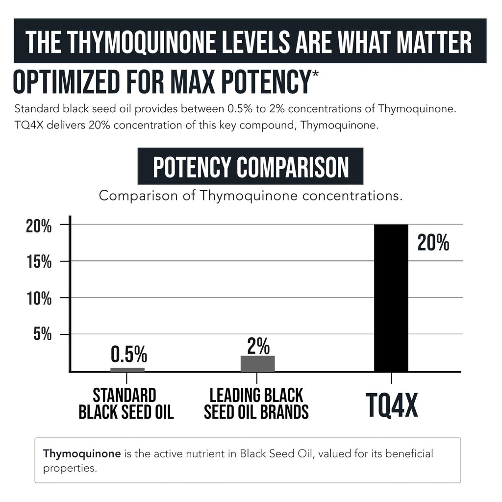 20% Thymoquinone Black Seed Oil Extract Capsules – TQ-Advanced 4X® (60:1, 60 Capsules, Vegan)