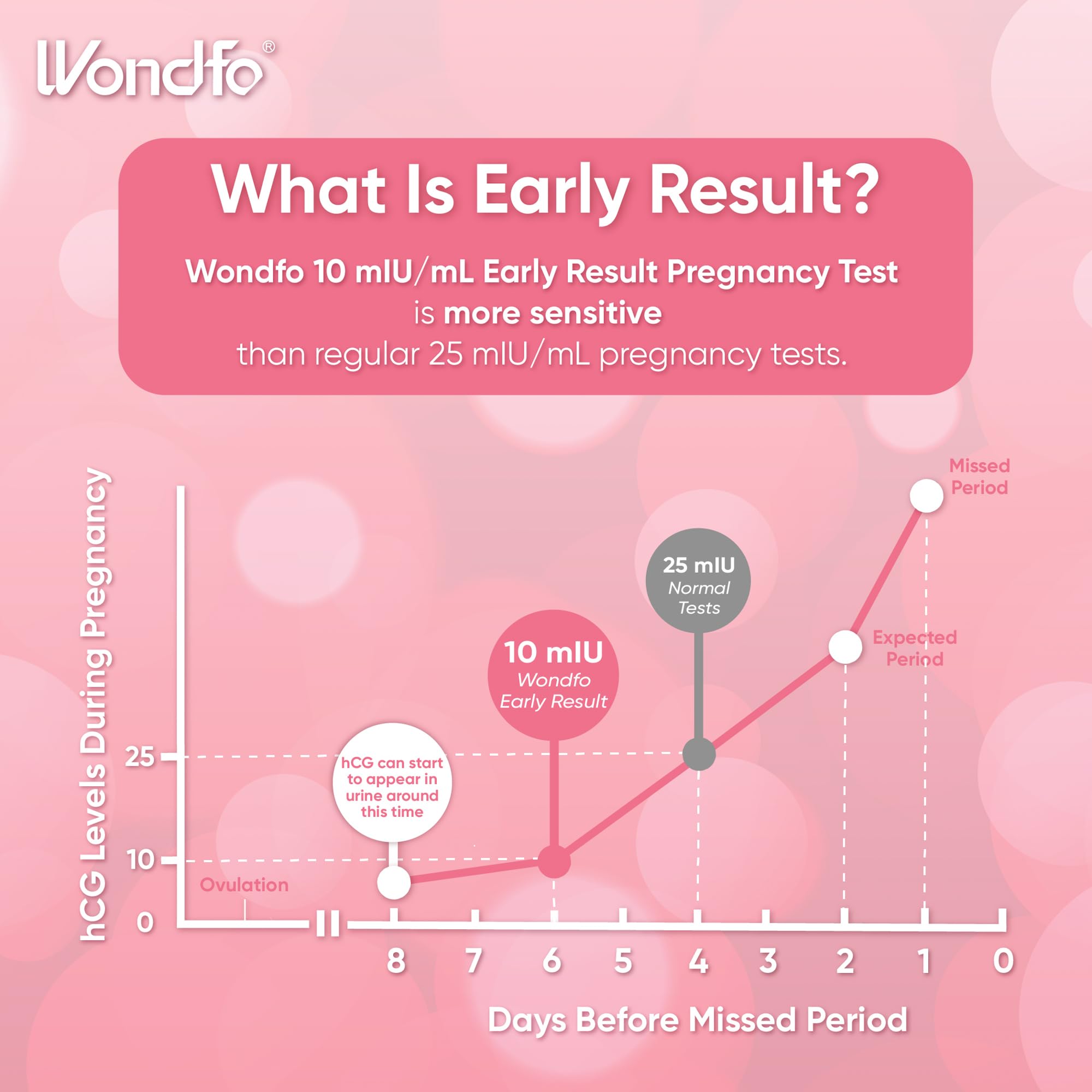 Wondfo Early Result Pregnancy Test Sticks – 6 Days Before Missed Period (5 Pack)