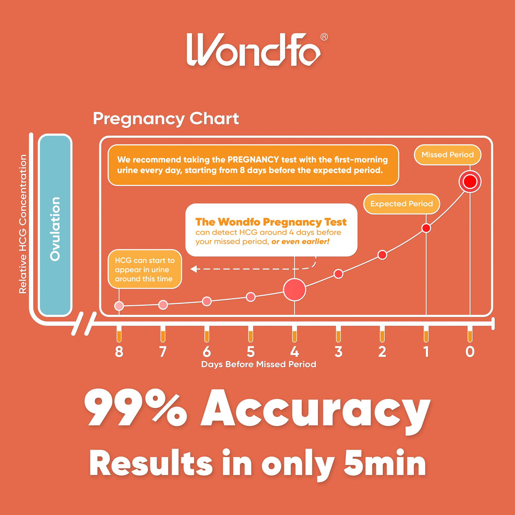Wondfo 50 LH + 20 HCG Ovulation & Pregnancy Test Kit | Rapid Home Detection