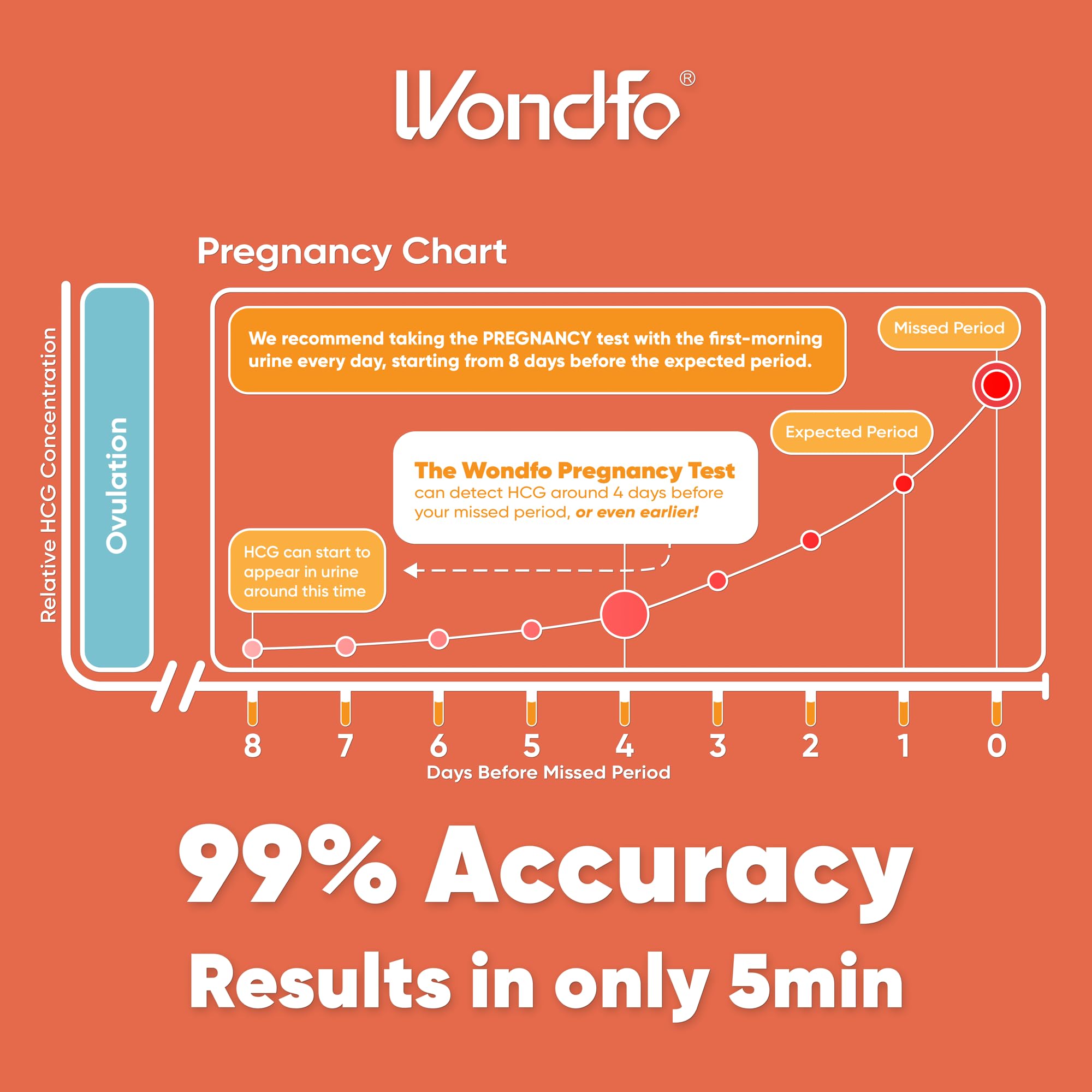 Wondfo 50 LH + 20 HCG Ovulation & Pregnancy Test Kit | Rapid Home Detection