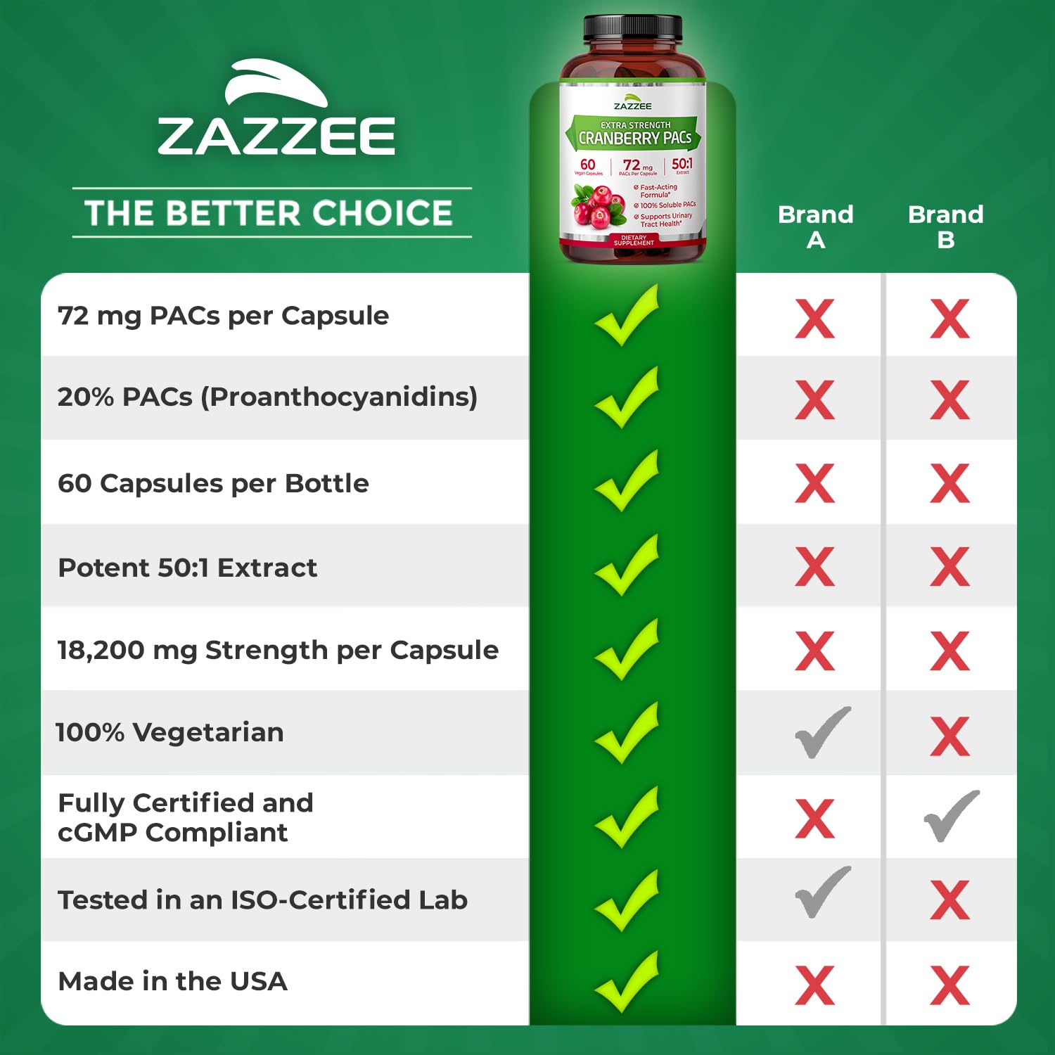 Zazzee Cranberry PACs - 72 mg PACs per Capsule, 2X Strength, 60 Vegan Capsules, 50:1 Extract, Made in USA