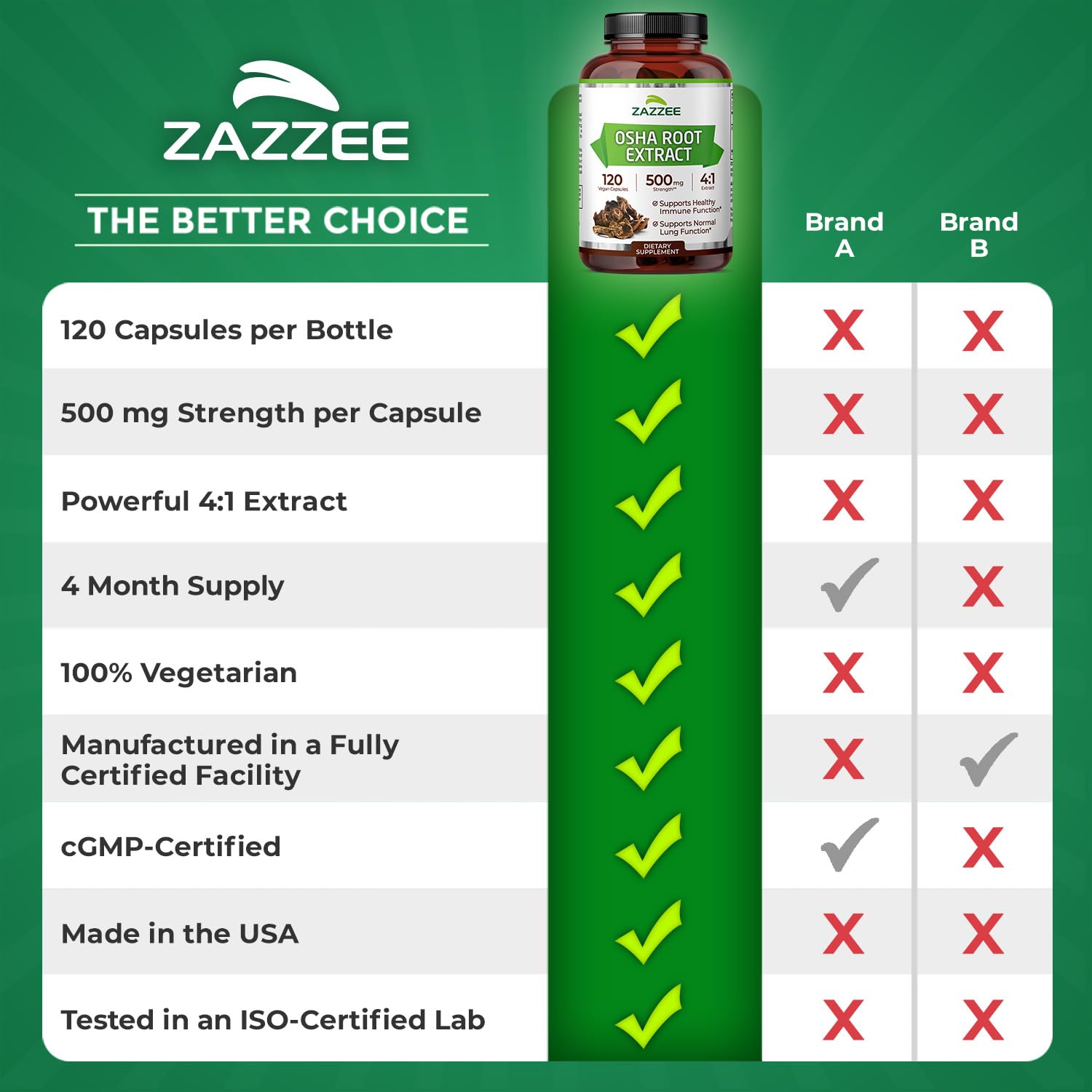 Zazzee OSHA Root 4:1 Extract - 500 mg, 120 Vegan Capsules, 4-Month Supply