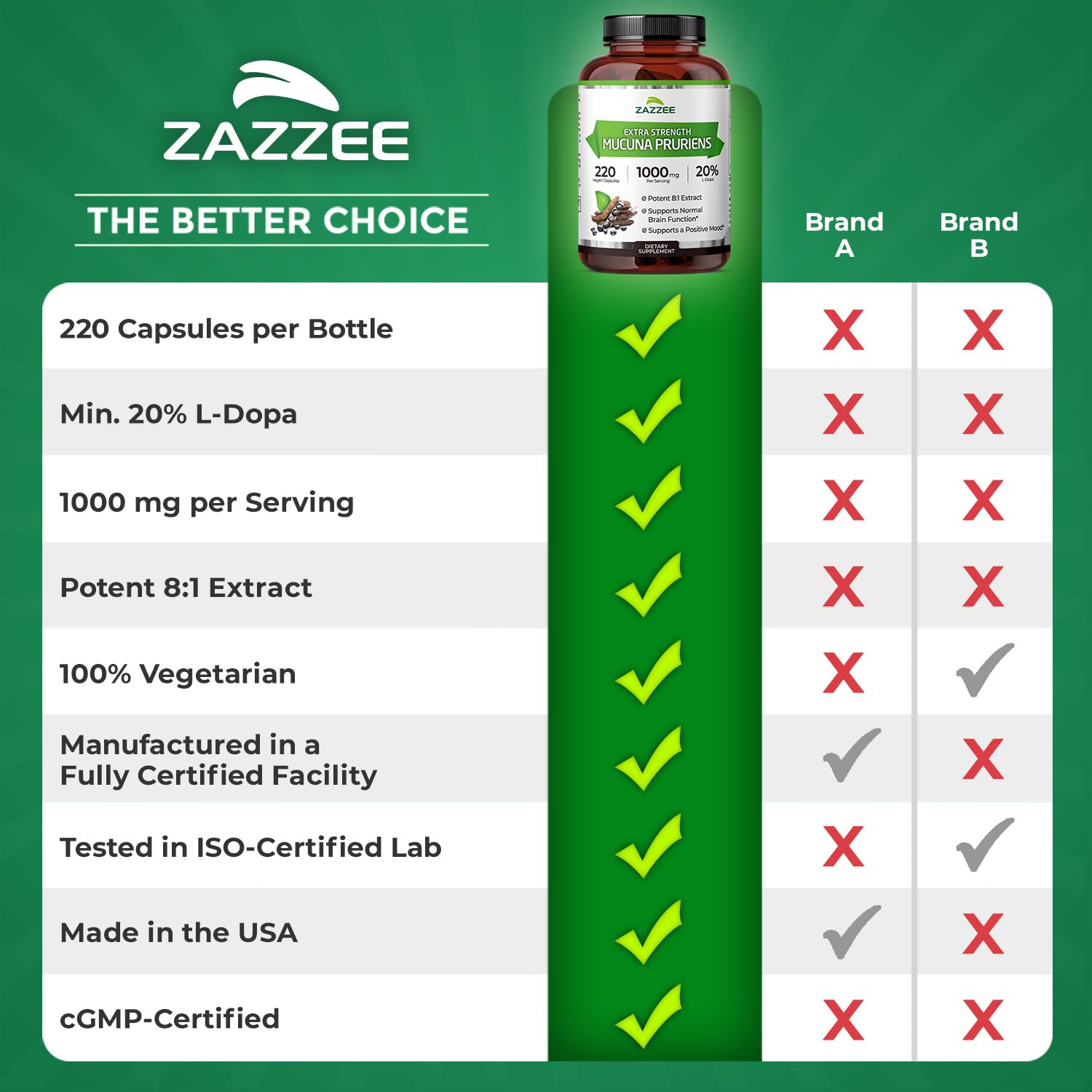 Zazzee Extra Strength Mucuna Pruriens 8:1 Extract – 1000 mg, 20% L-DOPA, 220 Veg Capsules, 110 Day Supply